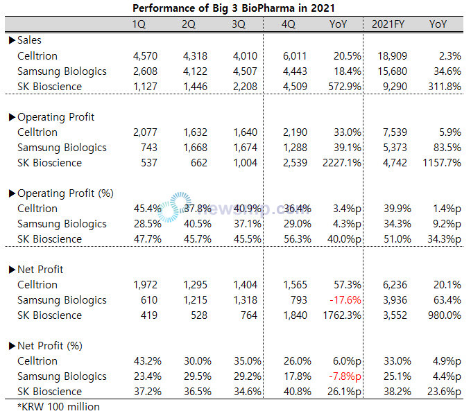 ▲ The combined operating profit of the three major bio companies, Celltrion, Samsung Biologics, and SK Bioscience last year, exceeded one-third of the total operating profit of the Korean pharmaceutical industry in 2020.
