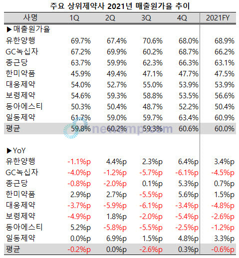 ▲ 지난해 주요 상위제약사들의 평균 원가율이 소폭 하락했다.