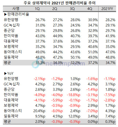 ▲ 평균 판매관리비율은 소폭 상승됐다.