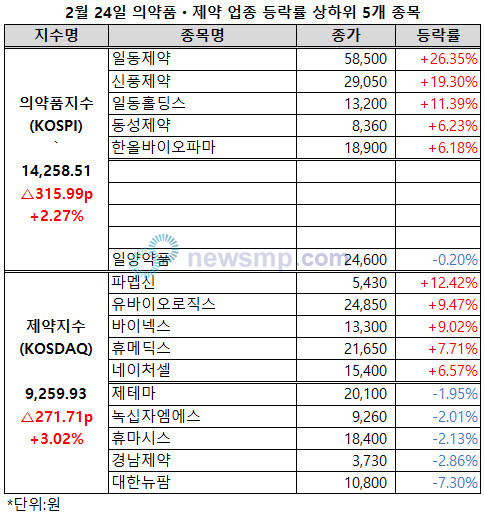 ▲ 주식시장이 우크라이나 사태의 충격에도 반등에 성공한 가운데 24일 큰 폭으로 하락하며 1만 4000선과 9000선을 내줬던 의약품지수와 제약지수도 하루만에 큰 폭으로 반등했다.