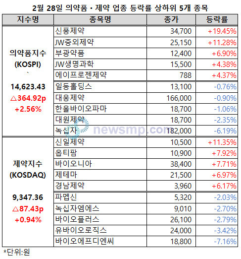 ▲ 제약ㆍ바이오주들이 지난 주말의 상승세를 이어갔다.