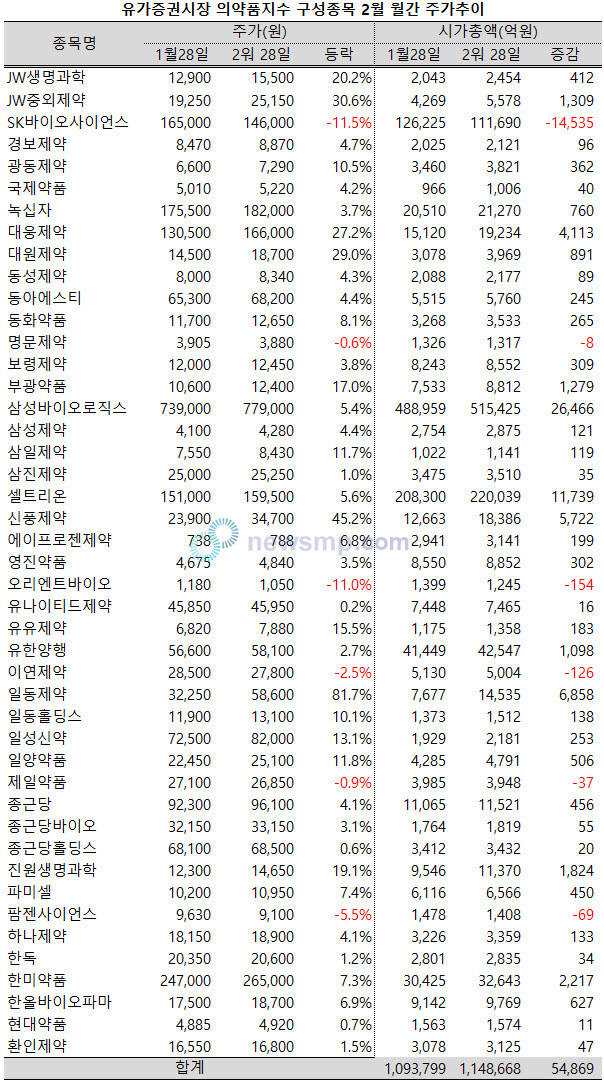 ▲ 부진의 늪에서 헤어나오지 못하던 제약주들이 반등을 시작했다.