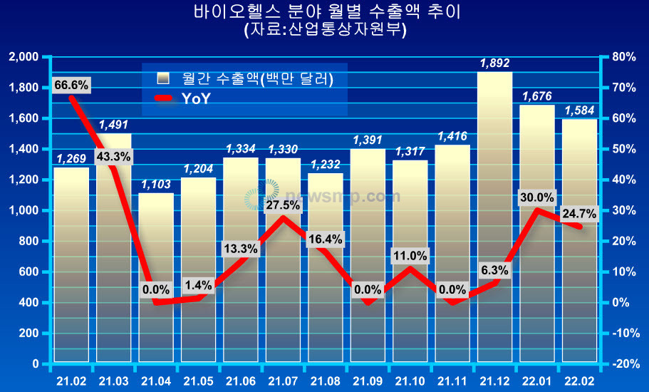 ▲ 15대 주요 품목에 포함된 바이오ㆍ헬스 산업은 지난 2월 한 달 동안 전년 동기대비 24.7% 증가한 15억 8400만 달러의 수출액을 달성했다.