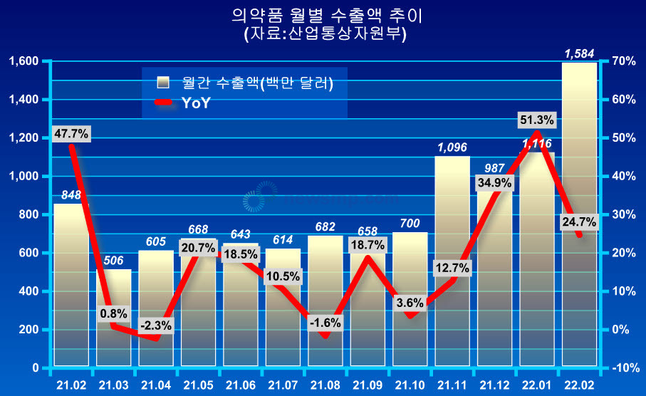 ▲ 지난 2월 의약품 분야는 사상 처음으로 월간 수출액 11억 달러를 넘어서 지난 12월에 기록했던 10억 9600만 달러의 사상 최고치를 두 달 만에 갈아치웠다.