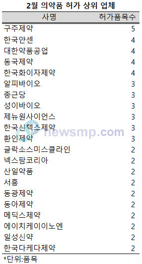▲ 의약품안전나라에 따르면, 지난 2월 총 71개사가 108개 의약품(생물의약품 포함)을 식약처로부터 허가받은 것으로 집계됐다.