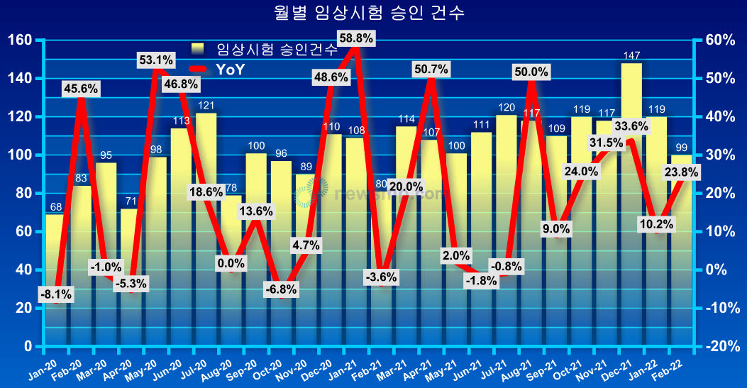 ▲ 식약처의 임상시험 승인 건수가 꾸준하게 증가하고 있다.