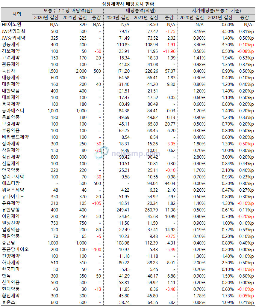 ▲ 지난해 코로나19 여파로 제약계도 어려운 한 해를 보냈지만, 배당규모는 확대된 것으로 나타났다.