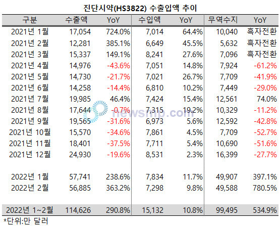 ▲ 전세계적인 오미크론 확산 여파로 진단시약 수출이 호황을 이어가고 있다.