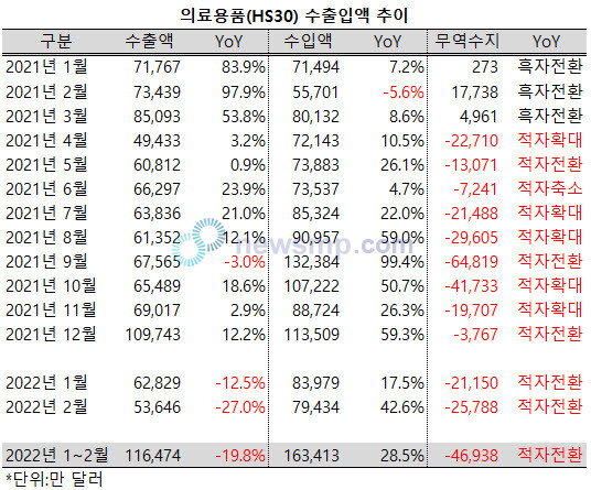 ▲ 의약품 무역수지는 백신 수입의 영향으로 적자폭이 확대됐다.