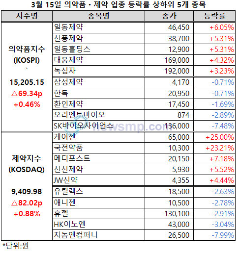 ▲ 의약품지수가 보합세를 이어간 가운데 큰 폭으로 하락했던 제약지수도 소폭 반등에 성공했다.