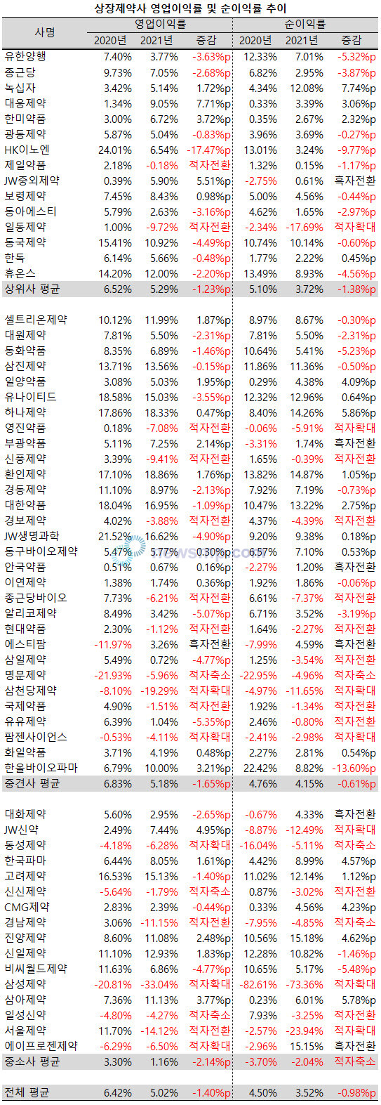 ▲ 지난해 코로나19 여파로 상장제약사들의 수익성이 크게 하락한 것으로 나타났다.