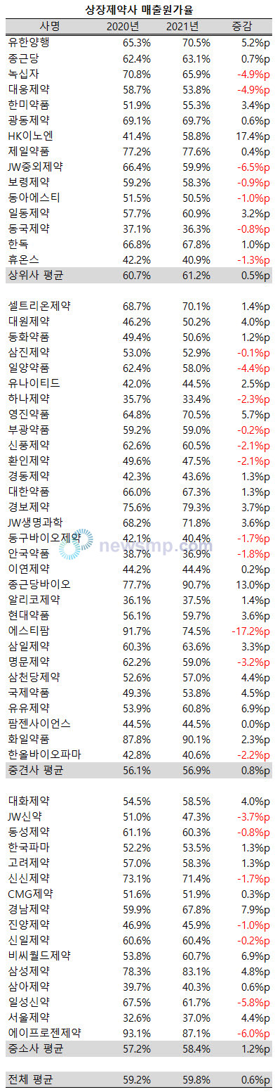 ▲ 코로나19 여파로 상장제약사들의 성장세가 둔화된 가운데 원가부담은 늘어났다.