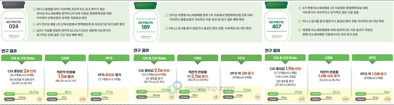 ▲ 키트루다는 폐암 1차 치료 환경에서 진행된 세 건의 주요 3상 임상에서 모두 기조 표준항암화학요법 대비 2배에 이르는 일관된 생존기간 개선 효과를 입증했다.