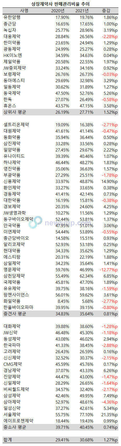 ▲ 코로나19 대유행에 따른 비대면 영업 확산에도 상장제약사들의 판매관리비 부담은 늘어난 것으로 나타났다.