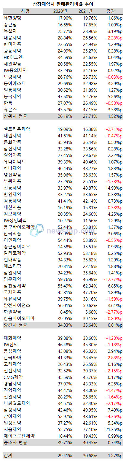 ▲ 코로나19 대유행에 따른 비대면 영업 확산에도 상장제약사들의 판매관리비 부담은 늘어난 것으로 나타났다.