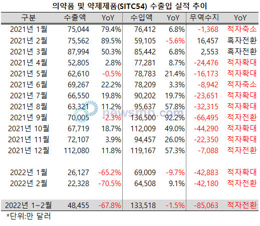 ▲ 지난해 12월을 정점으로 의약품 수출액이 크게 줄어들고 있는 가운데 코드에 따라 상당한 편차를 보이고 있다.