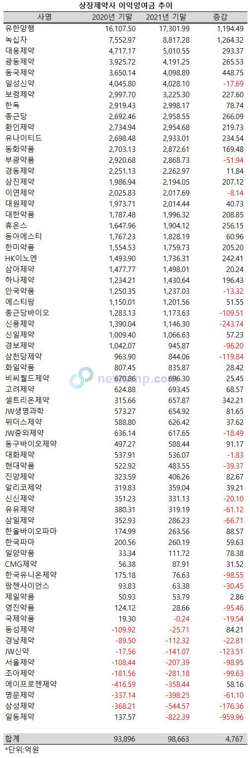 ▲ 지난해 제약사들이 코로나19 여파로 실속 부진에 시달린 탓에 절반에 가까운 업체들의 이익잉여금 규모가 줄어든 것으로 나타났다.