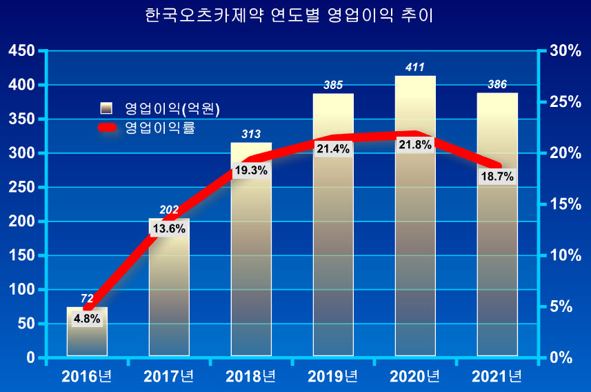 ▲ 한국오츠카제약은 2017년 이후 5년 연속 200억 이상의 영업이익에 두 자릿수의 영업이익률을 유지하고 있다