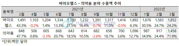 ▲ 지난 12월을 정점으로 조금씩 줄어들던 의약품을 비롯한 바이오헬스 분야의 수출액이 큰 폭으로 증가했다.