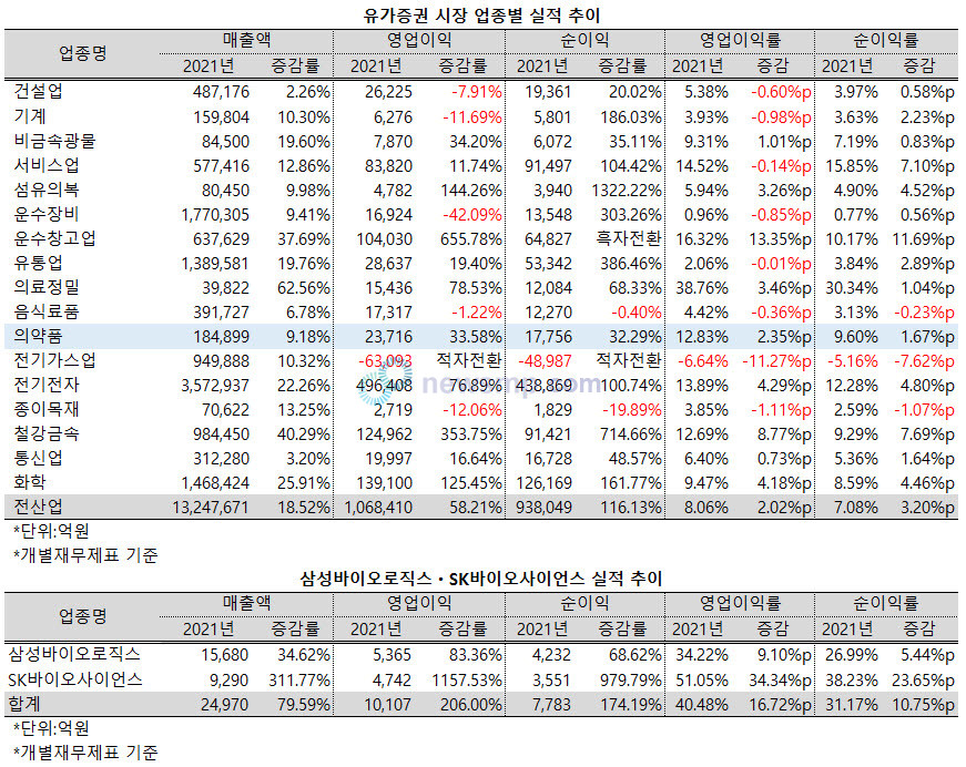 ▲ 지난해 의약품업종의 수익률이 전산업 평균을 상회한 것으로 나타났다. 다만, 의약품업종의 실적 개선은 코로나19 백신 위탁 생산을 통해 외형을 확장한 삼성바이오로직스와 SK바이오사이언스의 영향이 크게 작용했다.