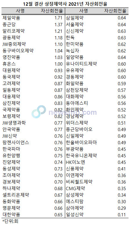 ▲ 지난해 12월 결산 상장제약사 중 7개사가 자산총액을 상회하는 매출액을 달성했다.(개별 재무제표 기준)