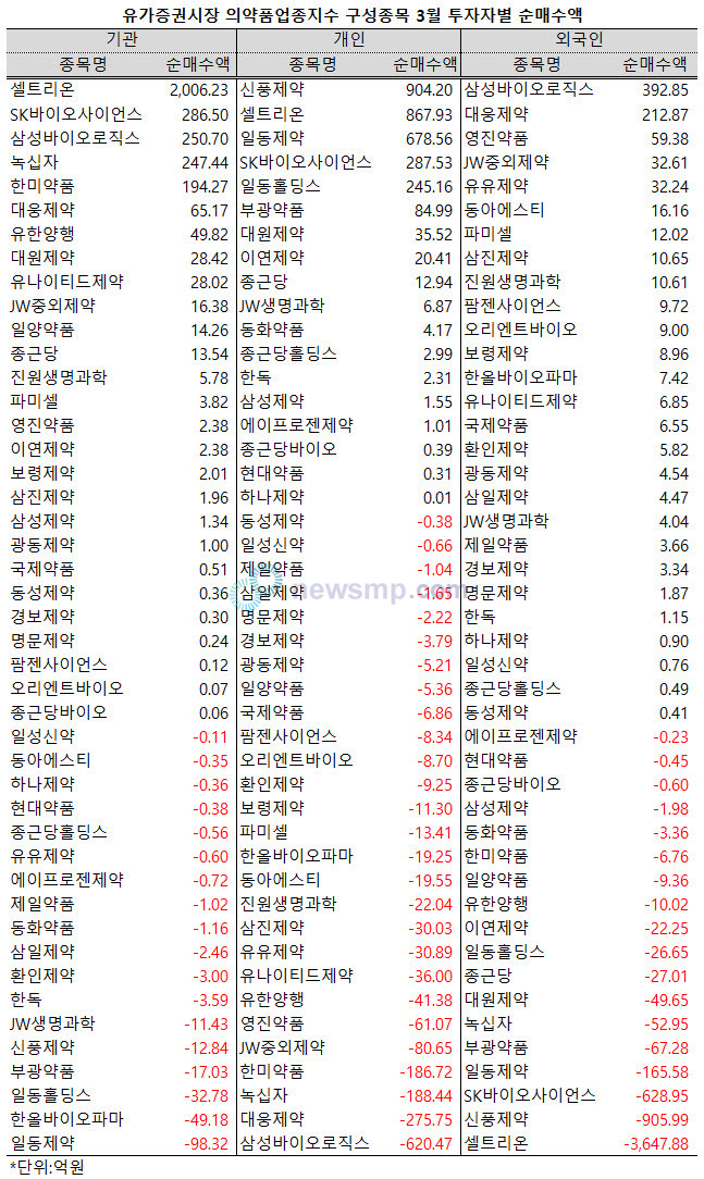 ▲ 올해 들어 셀트리온 지분을 대거 정리했던 기관투자자들이 3월에 들어서는 다시 구애를 보내기 시작했다.