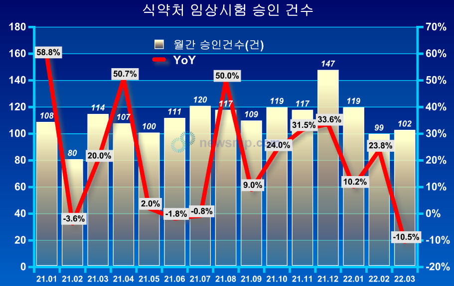 ▲ 최근 5개월 연속 두 자릿수의 성장세를 이어오던 월간 임상시험 승인 건수가 3월에 들어서 10% 기상 감소했다.