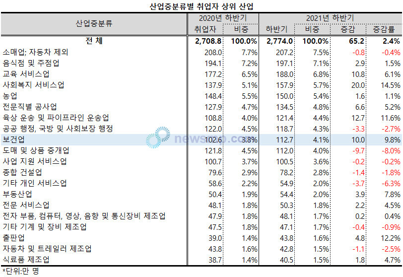 ▲ 산업 중분류에서 살펴보면, 지난해 하반기 보건업의 취업자는 총 112.7만명으로 전년 동기대비 10.0만명, 9.8% 증가했다.