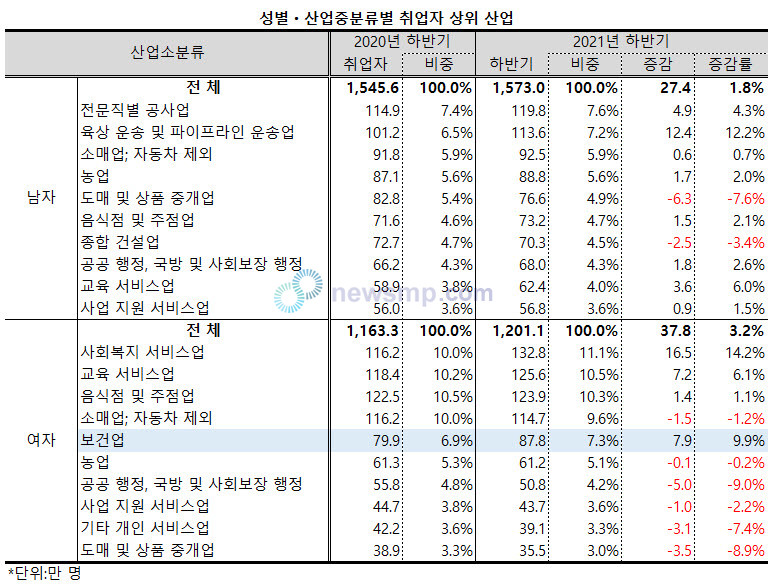 ▲ 보건업 취업자 증가분 10.0만명 가운데 79%에 이르는 79.만명을 여성이 차지했으며, 이에 따라 보건업 취업자 중 여성의 비율도 77.9%를 유지했다.