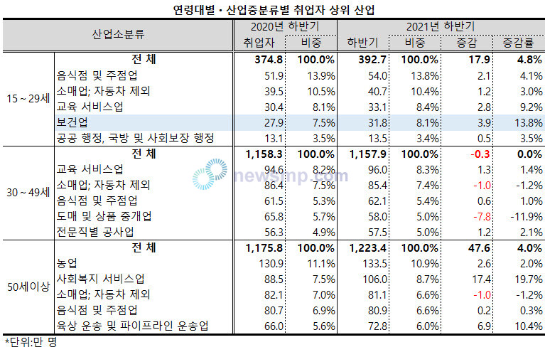 ▲ 연령별로는 15~29세에서 보건업의 비중이 컸다.