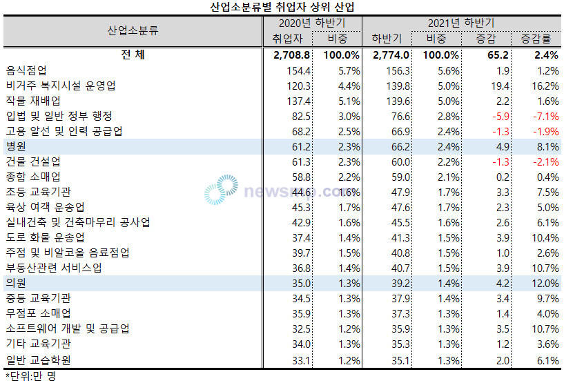 ▲ 산업 소분류별로는 병ㆍ의원 취업가 크게 늘어났다.