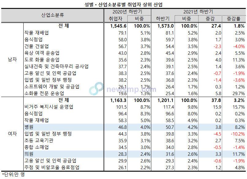 ▲ 병ㆍ의원 취업자 역시 성별로는 여성에 집중됐다.