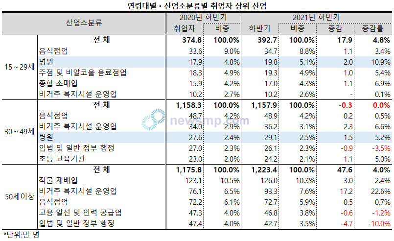 ▲ 연령별로는 15~29세 취업자 중 병원의 비중이 4.8%에서 5.1%로 상승하며 5%를 넘어서, 3위에서 2위로 올라섰다.