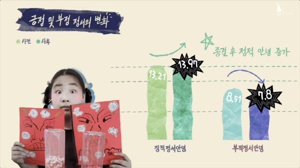 ▲ 사노피는 만성ㆍ희귀질환, 암 등의 환아와 환아 가족을 지원하는 사회책임활동 ‘2021 초록산타 상상학교’ 효과 연구 결과를 발표했다.