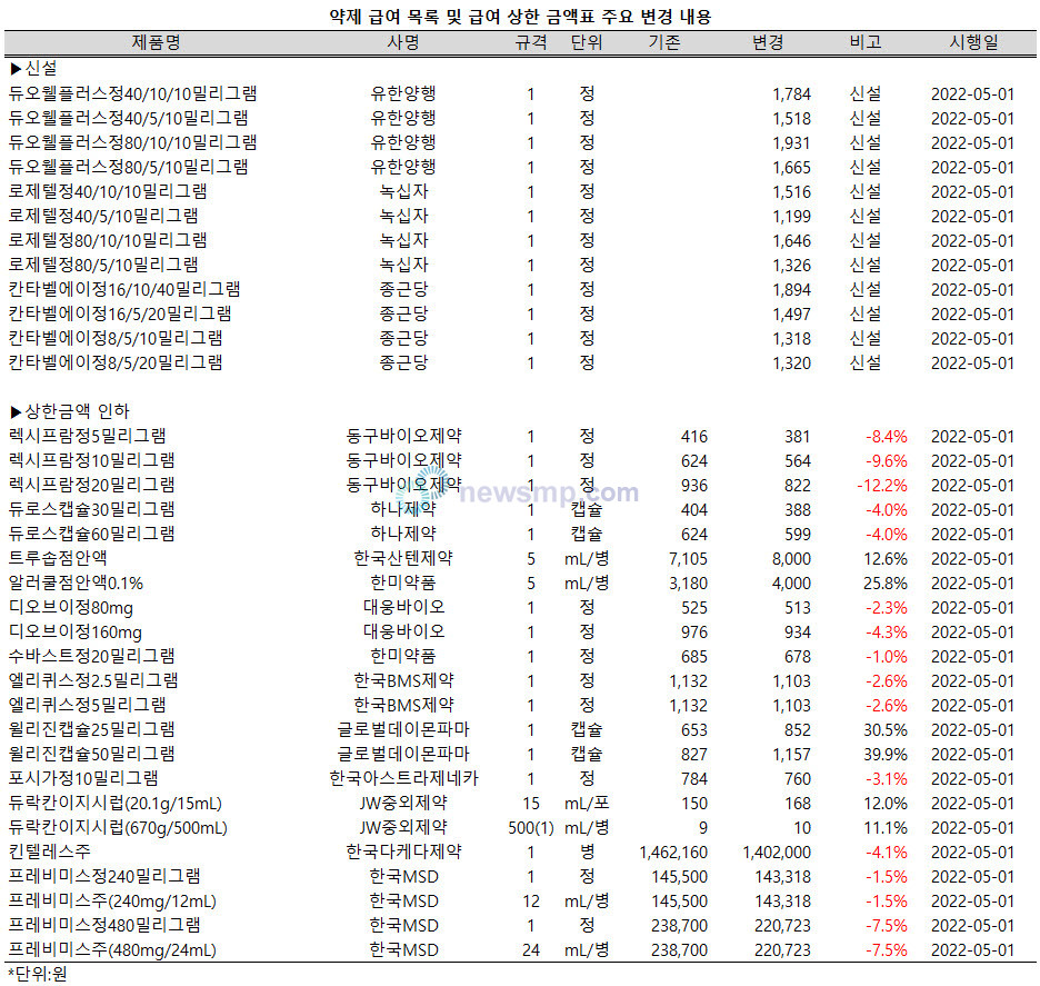 ▲ 보건복지부는 25일 ‘약제 급여 목록 및 급여 상한금액표’를 일부 개정ㆍ발령했다.(보건복지부 고시 제2022-97호)