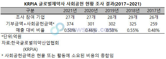 ▲ 한국글로벌의약산업협회가 회원사를 대상으로 조사한 ‘2021년 글로벌제약사 사회공헌 현황’에 따르면, 설문에 참여한 27개 글로벌제약사들의 기부금을 포함한 총 사회공헌활동금액이 374억원으로 집계됐다.