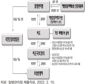 ▲ 질병관리청 전문위원회 심의절차.