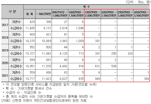 ▲ 연도별, 횟수별 방문간호 제공 현황.
