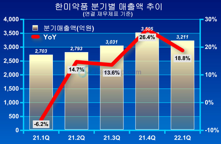 ▲ 한미약품이 4분기 연속 두 자릿수의 성장률에 3분기 연속 3000억대의 매출을 달성했다.