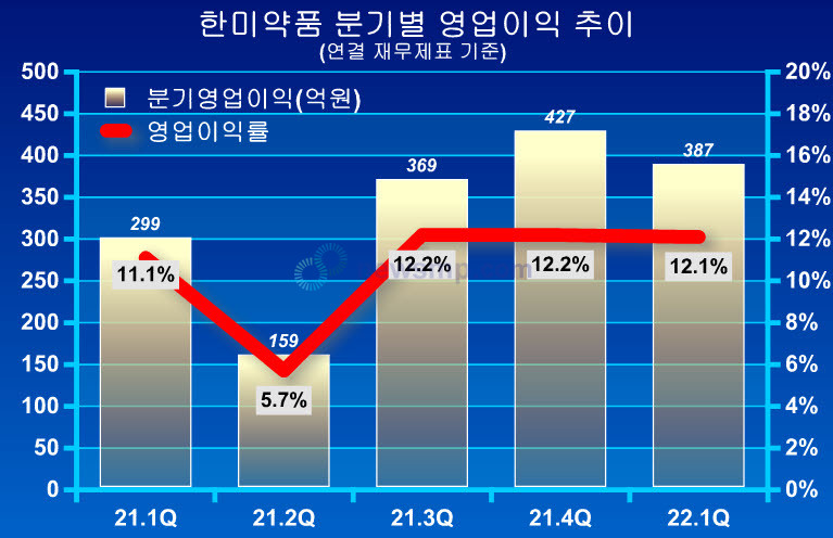 ▲ 영업이익률 역시 3분기 연속 12%를 상회했다.