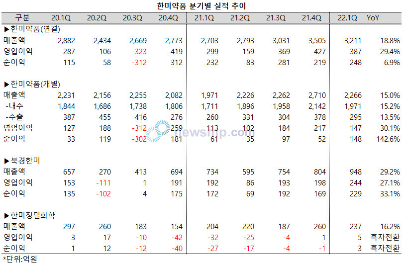 ▲ 사업부문별로도 전 사업부에 걸쳐 고른 성장세를 보였다.