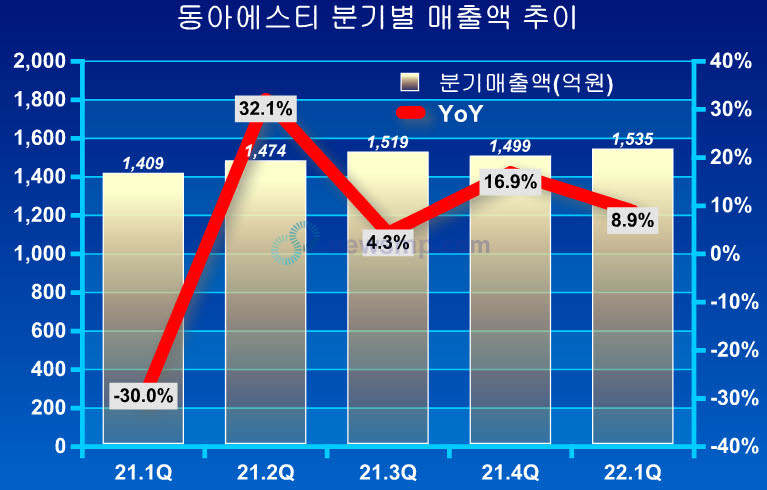 ▲ 동아에스티가 2분기 만에 다시 1500억선에 복귀했다.