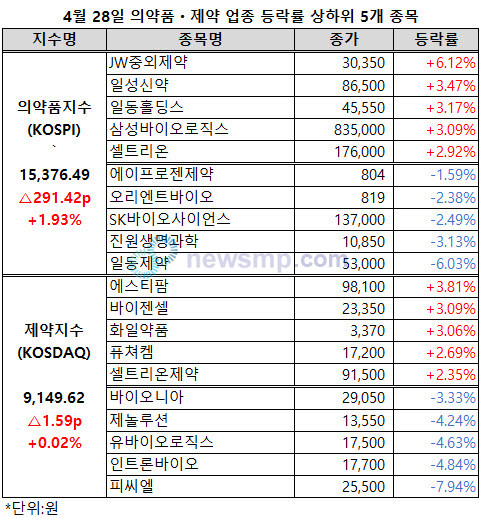 ▲ 1만 5000선을 회복한 의약품지수가 상승폭을 더욱 확대했다.