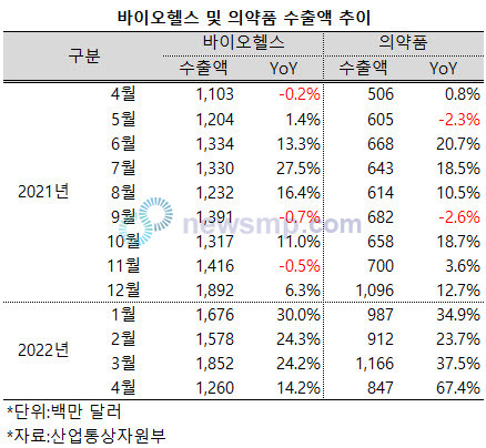 ▲ 지난 4월 바이오헬스분야의 수출액이 또다시 역대 월간 최고액을 달성했다.