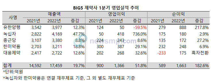 ▲ 오미크론 변이가 극성을 부린 지난 1분기, 대형 제약사들이 모두 호실적을 달성했다.