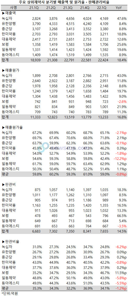 ▲ 지난 1분기 상위제약사들의 매출액이 큰 폭으로 증가하면서 원가율과 판매관리비율은 줄어든 것으로 나타났다.