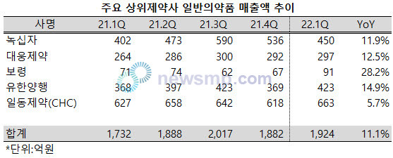 ▲ 지난 1분기 코로나19 오미크론 변이 확산 여파로 감기약 등 가정상비의약품 품절난이 이어진 가운데 상위제약사들의 일반의약품 매출액이 크게 늘어난 것으로 나타났다.