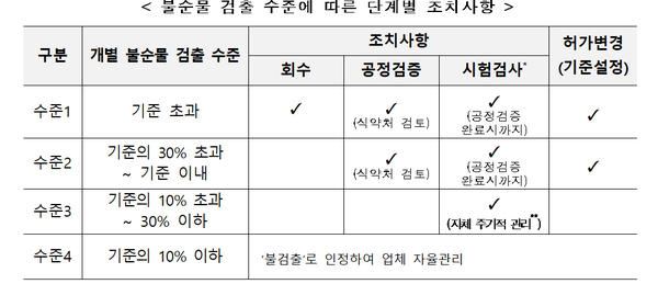 ▲ 식약처는 불순물 검출 수준에 따른 단계별 조치사항을 발표했다.