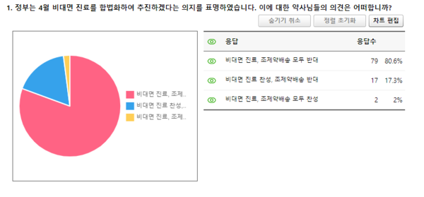 ▲ 수원시약은 비대면 조제와 약 배송 관련 설문조사를 진행했고, 이에 응답자의 80%는 두가지 모두에 반대한다고 응답했다.