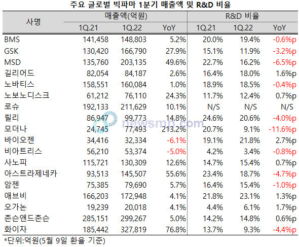 ▲ 전세계적으로 오미크론 변이가 득세했던 지난 1분기 주요 글로벌 빅파마들이 외형을 크게 확대했다.